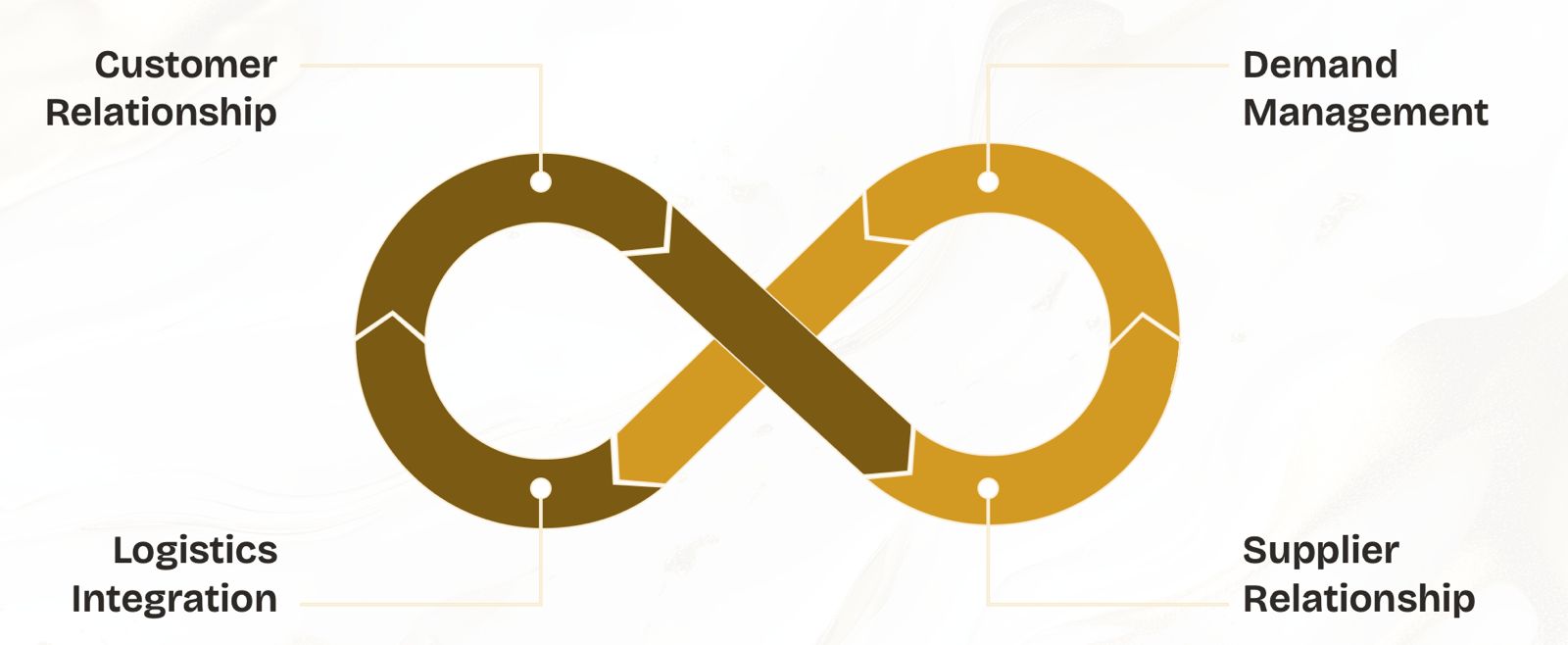 Murua Asia supply chain operating diagram